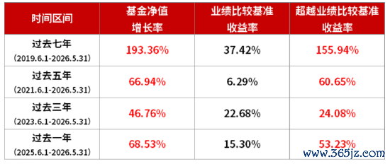数据泉源：基金净值增长率来自华商基金，经托管行复核，同期功绩比拟基准收益率来自万得信息。王毅文自2020.5.11担任该基金基金司理于今，功绩展示技术任职笃定请见文末数据阐述。